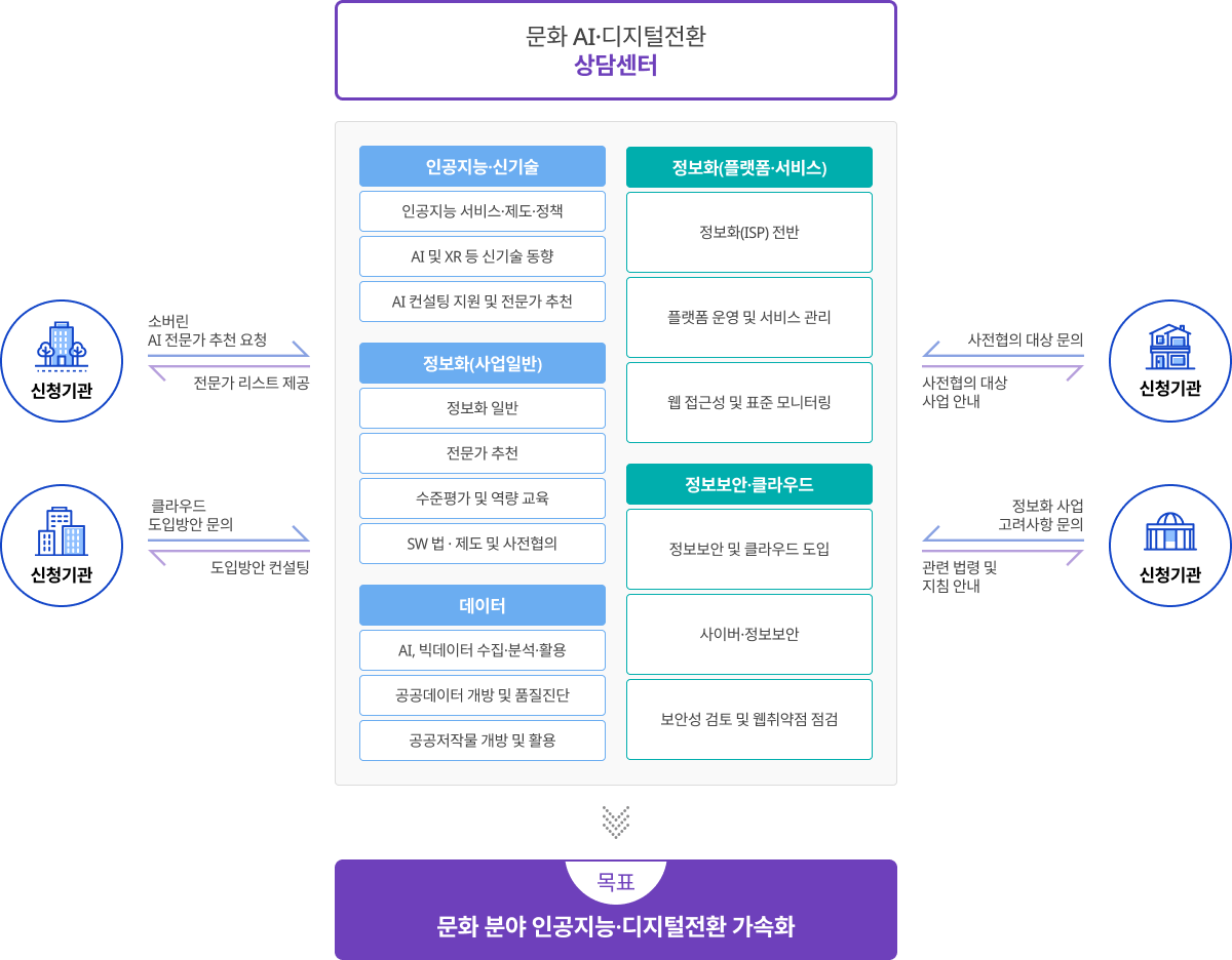 문화 AI·디지털전환 상담센터 이미지