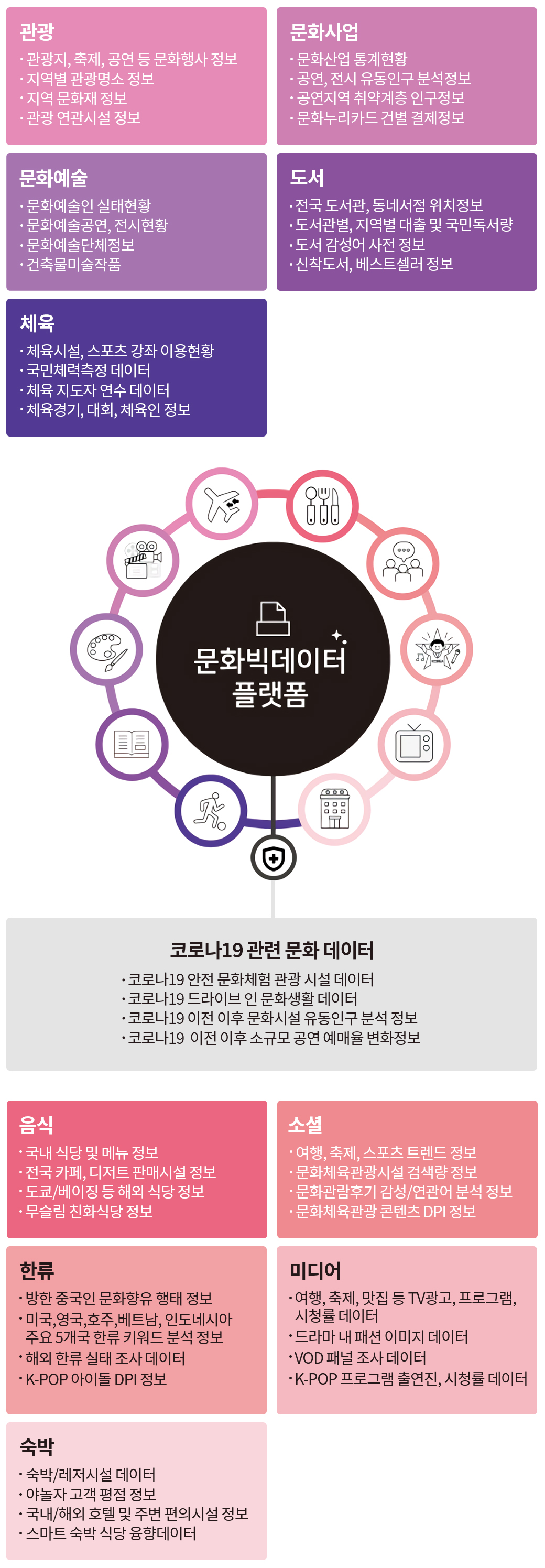 문화빅데이터 검색 및 유통거래 지원 문화 빅데이터 플랫폼 관련 서비스 || 관광: 관광지, 축제, 공연 등 문화 행사 정보 / 지역별 관광명소 정보 / 지역 문화재 정보 / 관광 연관시설 정보 | 문화사업: 문화산업 통계현황 / 공연, 전시 유동인구 분석 정보 / 공연지역 취약계층 인구정보 / 문화누리카드 건별 결제정보 | 문화예술: 문화예술인 실태현황 / 문화예술공연, 전시현황 / 문화예술단체정보 / 건축물미술작품 | 도서 : 전국 도서관, 동네서점 위치정보 / 도서관별, 지역별 대출 및 국민 독서량 / 도서 감성어 사전 정보 / 신착도서, 베스트셀러 정보 | 체육: 체육시설, 스포츠 강좌이용현황 / 국민체력측정데이터 / 체육 지도자 연수 데이터 / 체육경지, 대회, 체육인 정보 | 음식: 국내 식당 및 메뉴 정보 / 전국 카페, 디저트 판매시설 정보 / 도쿄, 베이징등 해외 식당 정보 / 무슬림 친화식당 정보 | 소셜: 여행, 축제, 스포츠 트렌드 정보 / 문화체육관광시설 검색량 정보 / 문화관람후기 감성, 연관어 정보 / 문화체육관광 콘텐츠 DPI 정보 | 한류: 방한 중국인 문화향유 행태 정보/ 미국, 영국, 호주, 베트남, 인도네시아, 주요 5개국의 한류 키워드 분석 정보 / 해외 한류 실태 조사 데이터 / K-POP 아이돌 DPI 정보 | 미디어: 여행, 축제, 맛집 등 TV 광고 프로그램, 시청률 데이터/ 드라마 내 패션 이미지 조사 데이터 / VOD 패널조사 데이터 / K-POP 프로그램 출연진, 시청률 데이터 | 숙박: 숙박, 레저시설 데이터 / 야놀자 고객평점 정보 / 국내, 해외 호텔 및 주변 편의시설 정보 / 스마트 숙박 식당 융향 데이터 | 코로나 19 관련 문화 데이터: 코로나19 안전 문화체험 관광 시설 데이터 / 코로나 19 드라이브 인 문화생활 데이터 / 코로나 19 이전 이후 문화시설 유동인구 분석 정보 / 코로나19 이전 이후 소규모 공연 예매율 변화 정보)