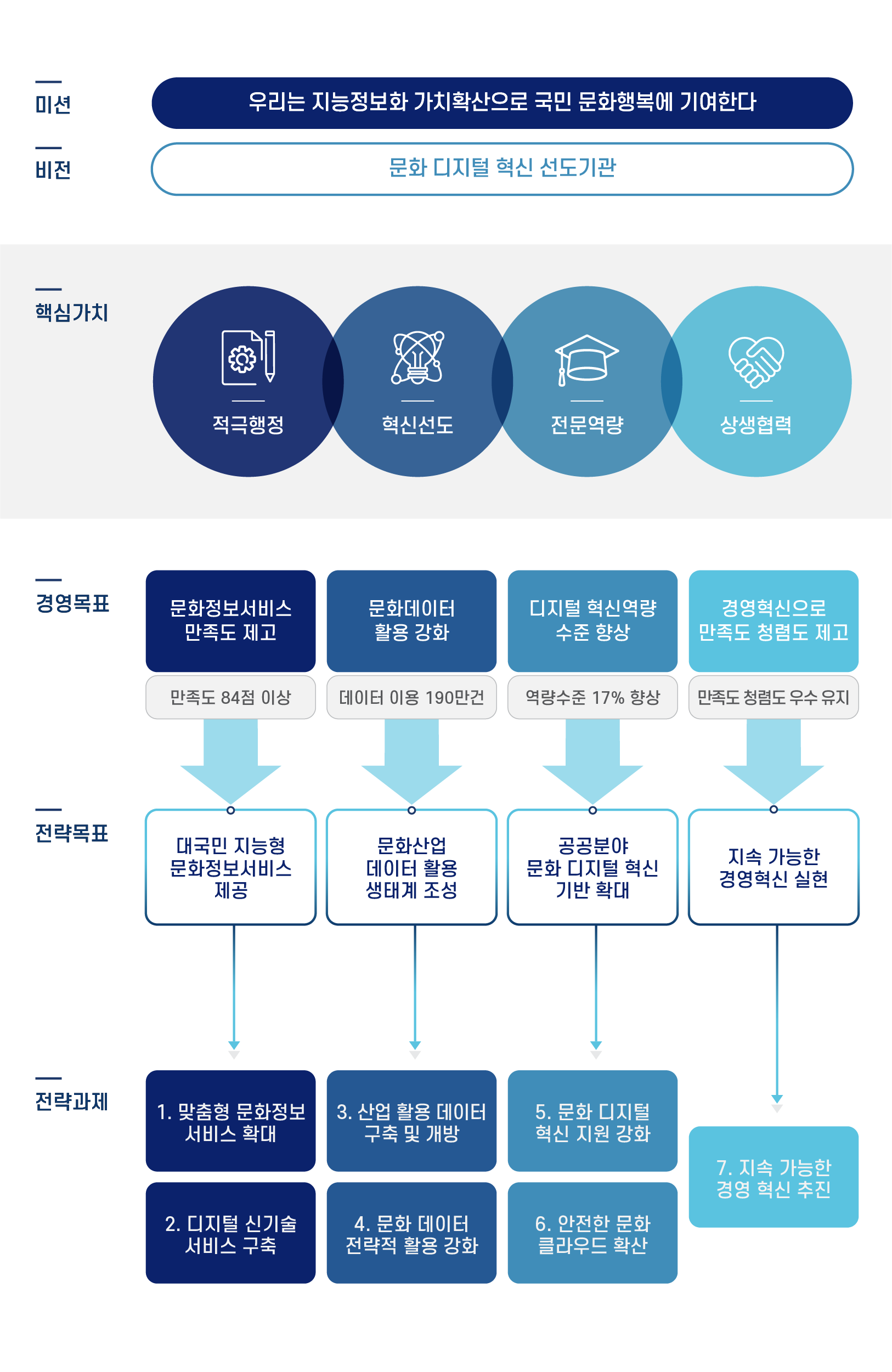 한국문화정보원 전략체계입니다. 미션은 우리는 지능정보화 가치확산으로 국민 문화행복에 기여한다 입니다. 비전은 문화 디지털 혁신 선도기관이며 핵심가치로는 적극행정, 혁신선도, 전문역량, 상생협력이 있습니다. 경영목표는 문화정보서비스 만족도 제고로 만족도 84점 이상 달성, 문화데이터 활용 강화를 통해 데이터 이용 190만건 달성, 디지털 혁신역량 수준 향상으로 역량수준 17퍼센트 향상, 경영혁신으로 만족도 청렴도를 제고하여 만족도 청렴도 우수 유지입니다. 전략목표는 4가지가 있습니다. 첫째는 대국민 지능형 문화정보서비스 제공으로 맞춤형 문화정보서비스를 확대하고 디지털 신기술 서비스를 구축하는 것입니다. 둘째는 문화산업 데이터 활용 생태계 조성으로 산업활용 데이터 구축 및 개방, 문화 데이터 전략적 활용 강화입니다. 셋째는 공공분야 문화 디지털 혁신 기반 확대로 문화 디지털 혁신 지원을 강화하고 안전한 문화 클라우드를 확산하는 것입니다. 넷째는 지속 가능한 경영혁신 실현으로 지속 가능한 경영 혁신을 추진하는 것입니다.