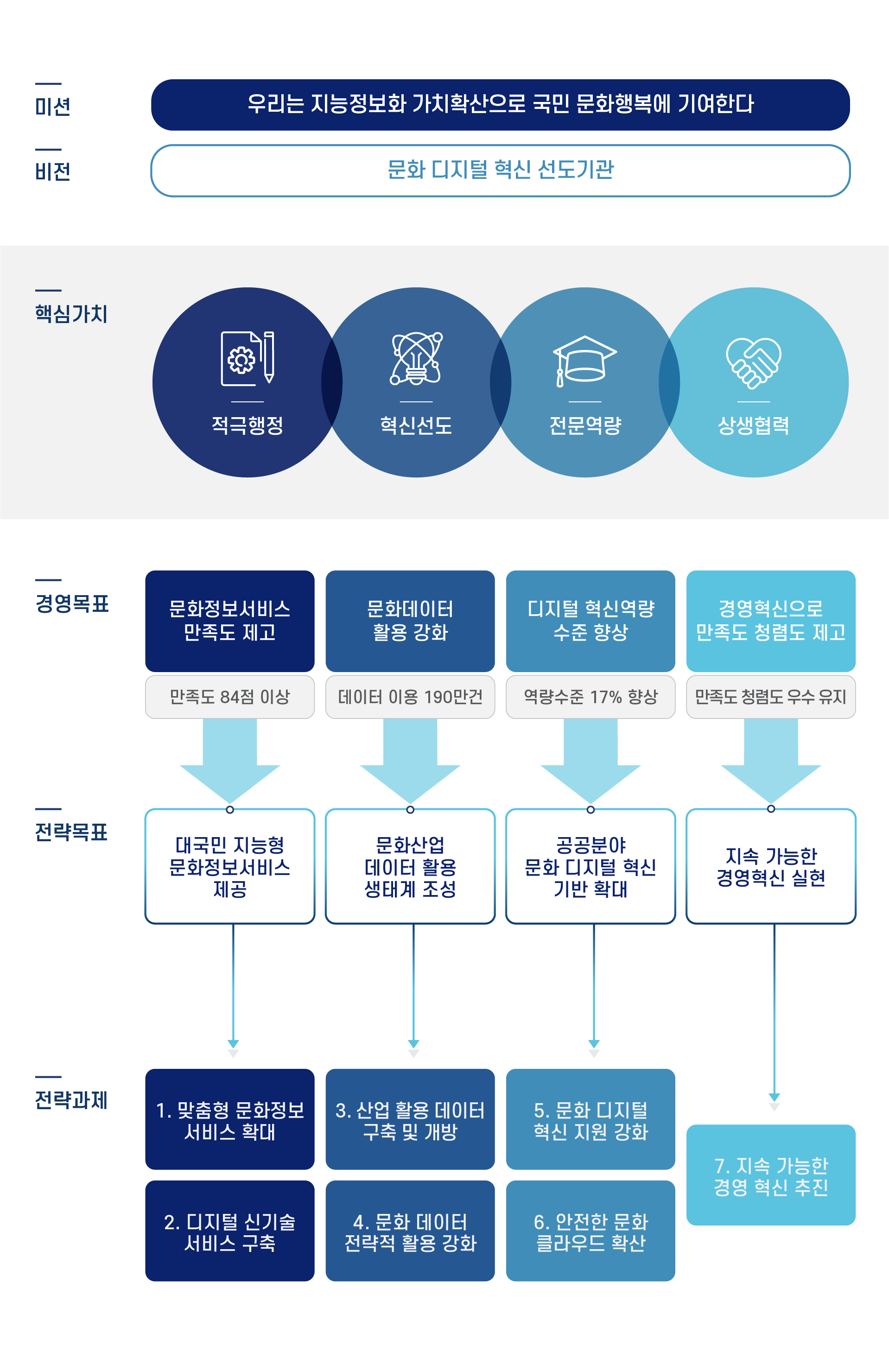 한국문화정보원 전략체계입니다. 미션은 우리는 지능정보화 가치확산으로 국민 문화행복에 기여한다 입니다. 비전은 문화 디지털 혁신 선도기관이며 핵심가치로는 적극행정, 혁신선도, 전문역량, 상생협력이 있습니다. 경영목표는 문화정보서비스 만족도 제고로 만족도 84점 이상 달성, 문화데이터 활용 강화를 통해 데이터 이용 190만건 달성, 디지털 혁신역량 수준 향상으로 역량수준 17퍼센트 향상, 경영혁신으로 만족도 청렴도를 제고하여 만족도 청렴도 우수 유지입니다. 전략목표는 4가지가 있습니다. 첫째는 대국민 지능형 문화정보서비스 제공으로 맞춤형 문화정보서비스를 확대하고 디지털 신기술 서비스를 구축하는 것입니다. 둘째는 문화산업 데이터 활용 생태계 조성으로 산업활용 데이터 구축 및 개방, 문화 데이터 전략적 활용 강화입니다. 셋째는 공공분야 문화 디지털 혁신 기반 확대로 문화 디지털 혁신 지원을 강화하고 안전한 문화 클라우드를 확산하는 것입니다. 넷째는 지속 가능한 경영혁신 실현으로 지속 가능한 경영 혁신을 추진하는 것입니다.