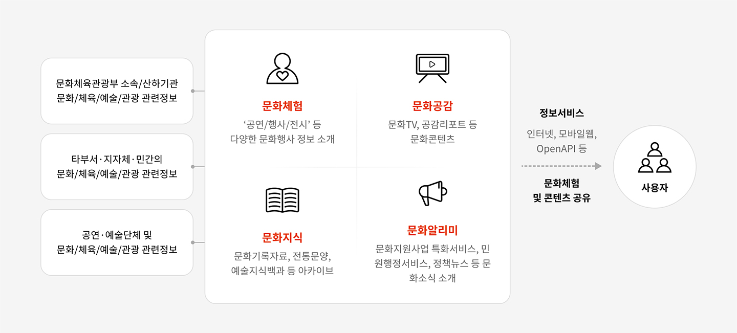 문화체육관광부 소속/산하기관 문화/체육/예술/관광 관련정보 타부서·지자체·민간의 문화/체육/예술/관광 관련정보 공연·예술단체 및 문화/체육/예술/관광 관련정보 문화체험 '공연/행사/전시' 등 다양한 문화행사 정보 소개 문화공감 문화TV, 공감리포트 등 문화콘텐츠 문화지식 문화기록자료, 전통문양, 예술지식백과 등 아카이브 문화알리미 문화지원사업 특화서비스, 민원행정서비스, 정책뉴스 등 문화소식 소개 정보서비스 인터넷, 모바일웹, OpenAPI 등 문화체험 및 콘텐츠 공유 사용자