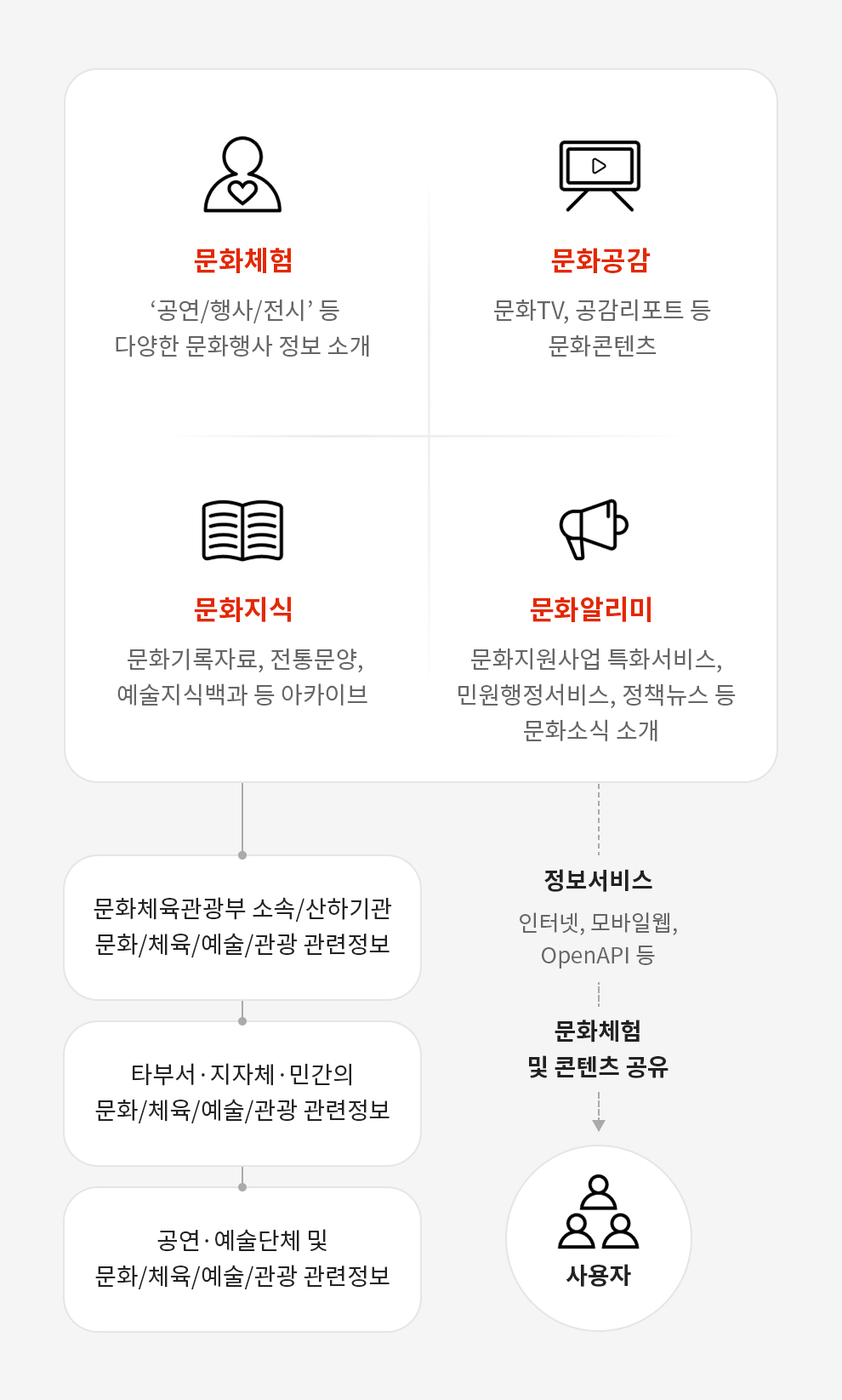 문화체육관광부 소속/산하기관 문화/체육/예술/관광 관련정보 타부서·지자체·민간의 문화/체육/예술/관광 관련정보 공연·예술단체 및 문화/체육/예술/관광 관련정보 문화체험 '공연/행사/전시' 등 다양한 문화행사 정보 소개 문화공감 문화TV, 공감리포트 등 문화콘텐츠 문화지식 문화기록자료, 전통문양, 예술지식백과 등 아카이브 문화알리미 문화지원사업 특화서비스, 민원행정서비스, 정책뉴스 등 문화소식 소개 정보서비스 인터넷, 모바일웹, OpenAPI 등 문화체험 및 콘텐츠 공유 사용자