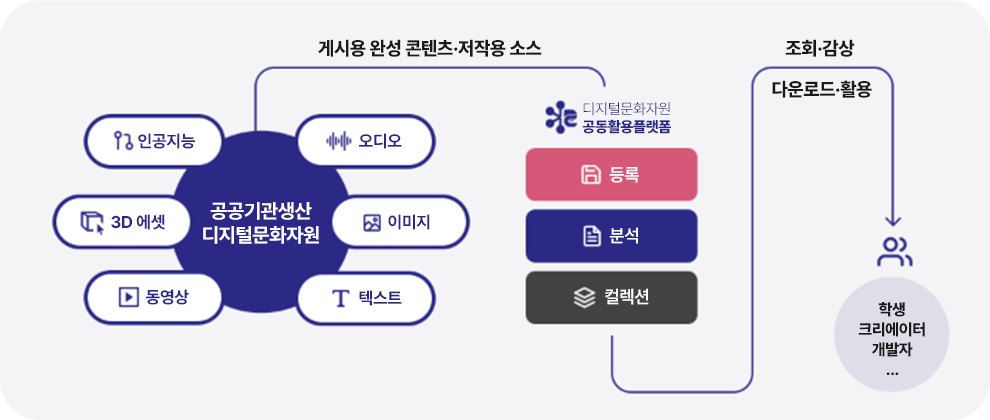 인공지능, 오디오, 3D 에셋, 이미지, 동영상, 텍스트, 공공기관생산 디지털문화자원, 게시용 완성 콘텐츠·저작용 소스, 디지털문화자원 공동활용플랫폼, 등록, 분석, 컬렉션 조회·감상, 다운로드·활용, 학생, 크리에이터, 개발자, ...