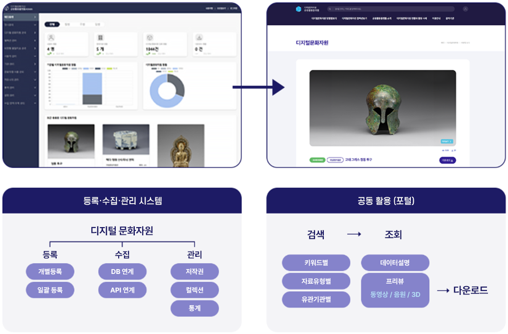 등록·수집·관리 시스템, 디지털 문화자원, 등록, 개별 등록, 일괄 등록, 수집, DB연계, API연계, 관리, 저작권, 컬렉션, 통계, 공동 활용 (포털), 검색, 키워드별, 자료유형별, 유관기관별, 조회, 데이터설명, 프리뷰, 동영상/음원/3D 다운로드