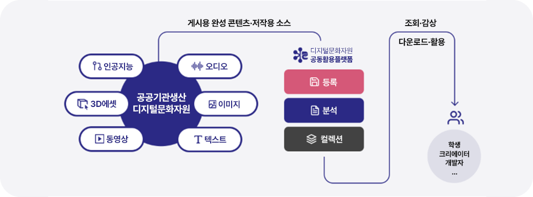 인공지능, 오디오, 3D 에셋, 이미지, 동영상, 텍스트, 공공기관생산 디지털문화자원, 게시용 완성 콘텐츠·저작용 소스, 디지털문화자원 공동활용플랫폼, 등록, 분석, 컬렉션 조회·감상, 다운로드·활용, 학생, 크리에이터, 개발자, ...